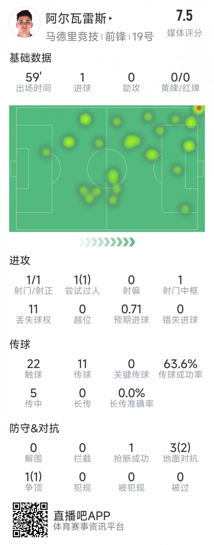 阿尔瓦雷斯本场数据：1次射门即破门，4次对抗3次成功，1次抢断